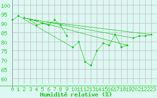 Courbe de l'humidit relative pour Douzens (11)