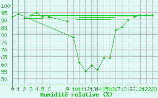 Courbe de l'humidit relative pour Vias (34)