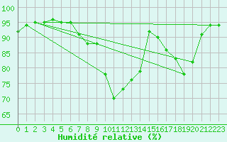 Courbe de l'humidit relative pour Langres (52) 