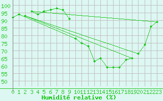 Courbe de l'humidit relative pour Herserange (54)