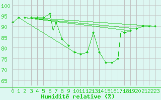 Courbe de l'humidit relative pour Waddington