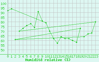 Courbe de l'humidit relative pour Saint-Dizier (52)