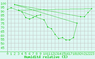 Courbe de l'humidit relative pour Nancy - Essey (54)