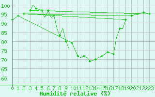 Courbe de l'humidit relative pour Orsta-Volda / Hovden
