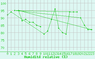 Courbe de l'humidit relative pour Abbeville (80)