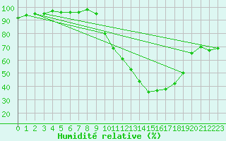 Courbe de l'humidit relative pour Ambrieu (01)