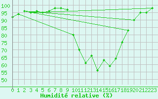 Courbe de l'humidit relative pour Cherbourg (50)