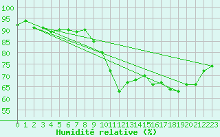 Courbe de l'humidit relative pour Ploumanac'h (22)