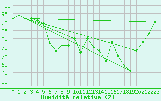 Courbe de l'humidit relative pour Fister Sigmundstad