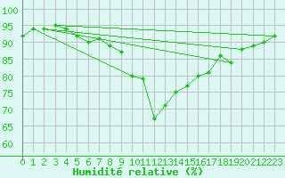 Courbe de l'humidit relative pour Gijon