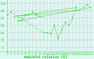 Courbe de l'humidit relative pour Mathod