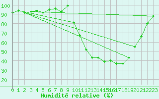 Courbe de l'humidit relative pour Selonnet (04)