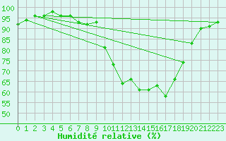 Courbe de l'humidit relative pour Pau (64)