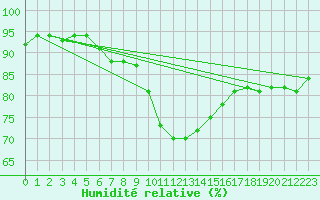 Courbe de l'humidit relative pour Krusevac