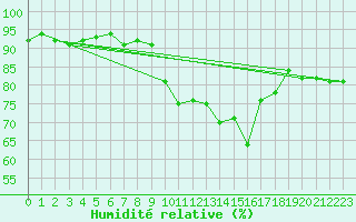 Courbe de l'humidit relative pour Manston (UK)