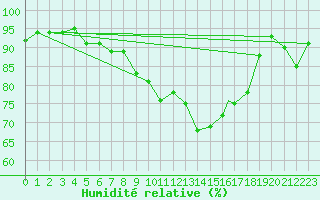 Courbe de l'humidit relative pour Valley