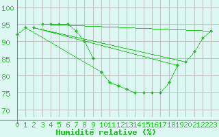 Courbe de l'humidit relative pour Ploumanac'h (22)