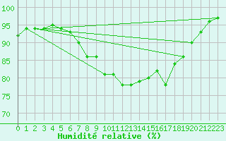 Courbe de l'humidit relative pour Herstmonceux (UK)