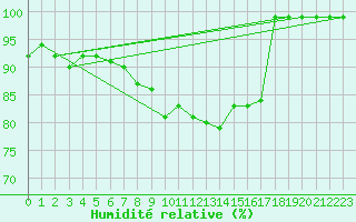 Courbe de l'humidit relative pour Hallhaaxaasen