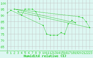 Courbe de l'humidit relative pour Milford Haven