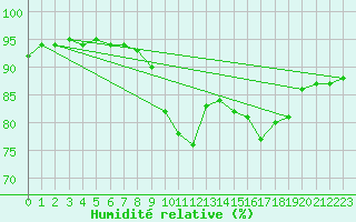 Courbe de l'humidit relative pour Mullingar