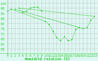 Courbe de l'humidit relative pour Sarzeau (56)