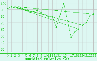Courbe de l'humidit relative pour Beitem (Be)