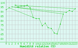 Courbe de l'humidit relative pour Chatelus-Malvaleix (23)