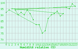 Courbe de l'humidit relative pour Vest-Torpa Ii