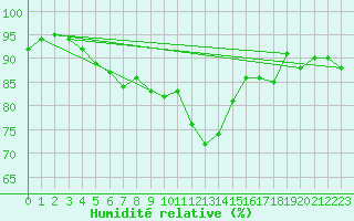 Courbe de l'humidit relative pour Norderney