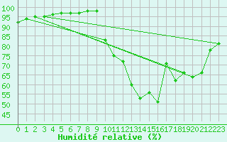 Courbe de l'humidit relative pour Carpentras (84)