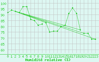 Courbe de l'humidit relative pour Koksijde (Be)