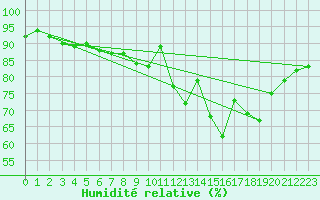 Courbe de l'humidit relative pour Lyon - Saint-Exupry (69)