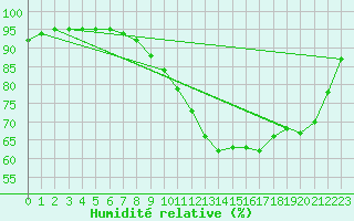 Courbe de l'humidit relative pour Beauvais (60)