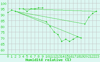 Courbe de l'humidit relative pour Dole-Tavaux (39)