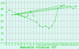 Courbe de l'humidit relative pour Quimper (29)