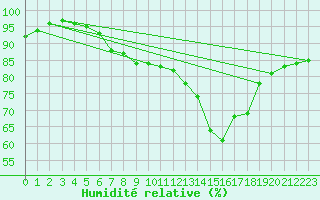 Courbe de l'humidit relative pour Rauma Kylmapihlaja