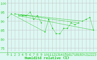 Courbe de l'humidit relative pour La Brvine (Sw)