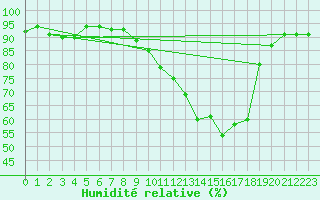 Courbe de l'humidit relative pour Chteaudun (28)