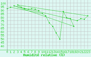 Courbe de l'humidit relative pour Mont-de-Marsan (40)