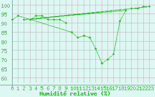 Courbe de l'humidit relative pour Elsenborn (Be)