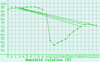 Courbe de l'humidit relative pour Guret (23)