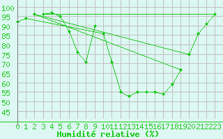 Courbe de l'humidit relative pour Doberlug-Kirchhain