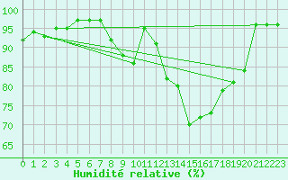Courbe de l'humidit relative pour Auxerre-Perrigny (89)