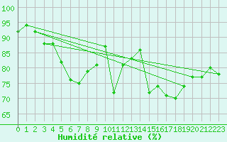 Courbe de l'humidit relative pour Cap Pertusato (2A)