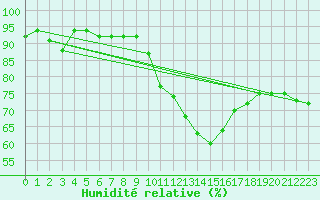 Courbe de l'humidit relative pour Avord (18)