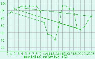 Courbe de l'humidit relative pour Marquise (62)