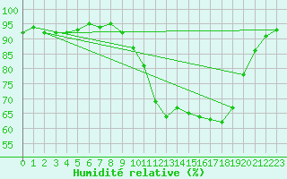 Courbe de l'humidit relative pour Carcassonne (11)