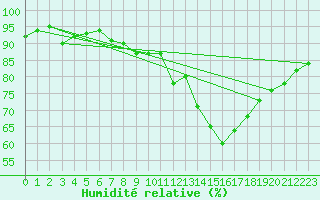 Courbe de l'humidit relative pour Metz (57)