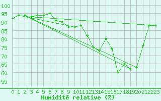 Courbe de l'humidit relative pour Corny-sur-Moselle (57)
